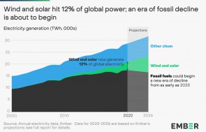 Thế giới đang bước vào kỷ nguyên năng lượng sạch